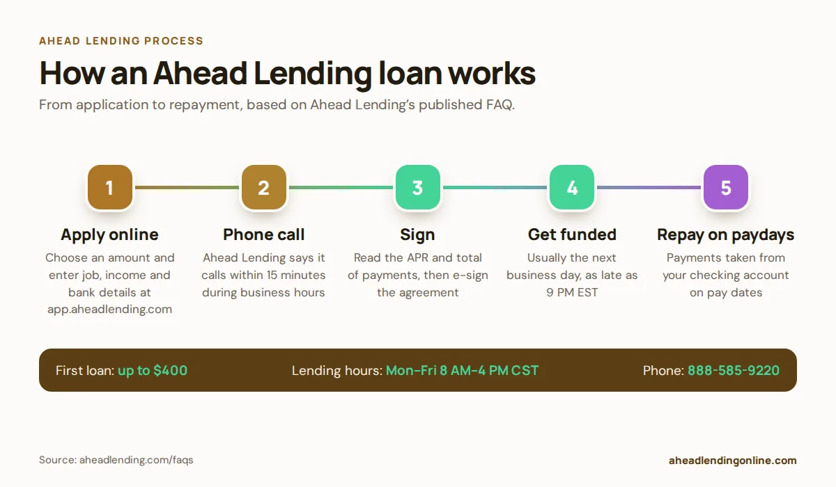 How an Ahead Lending loan works: apply online, phone call within 15 minutes, sign the agreement, funds the next business day, repay on paydays